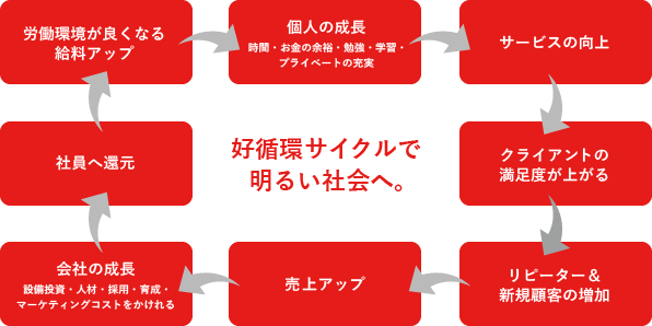 経営理念サイクル